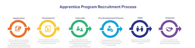 Komatsu Apprenticeship Recruitment Process
